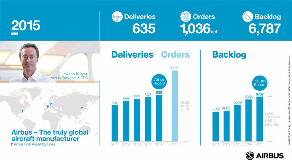 Principales magnitudes de Airbus en 2015