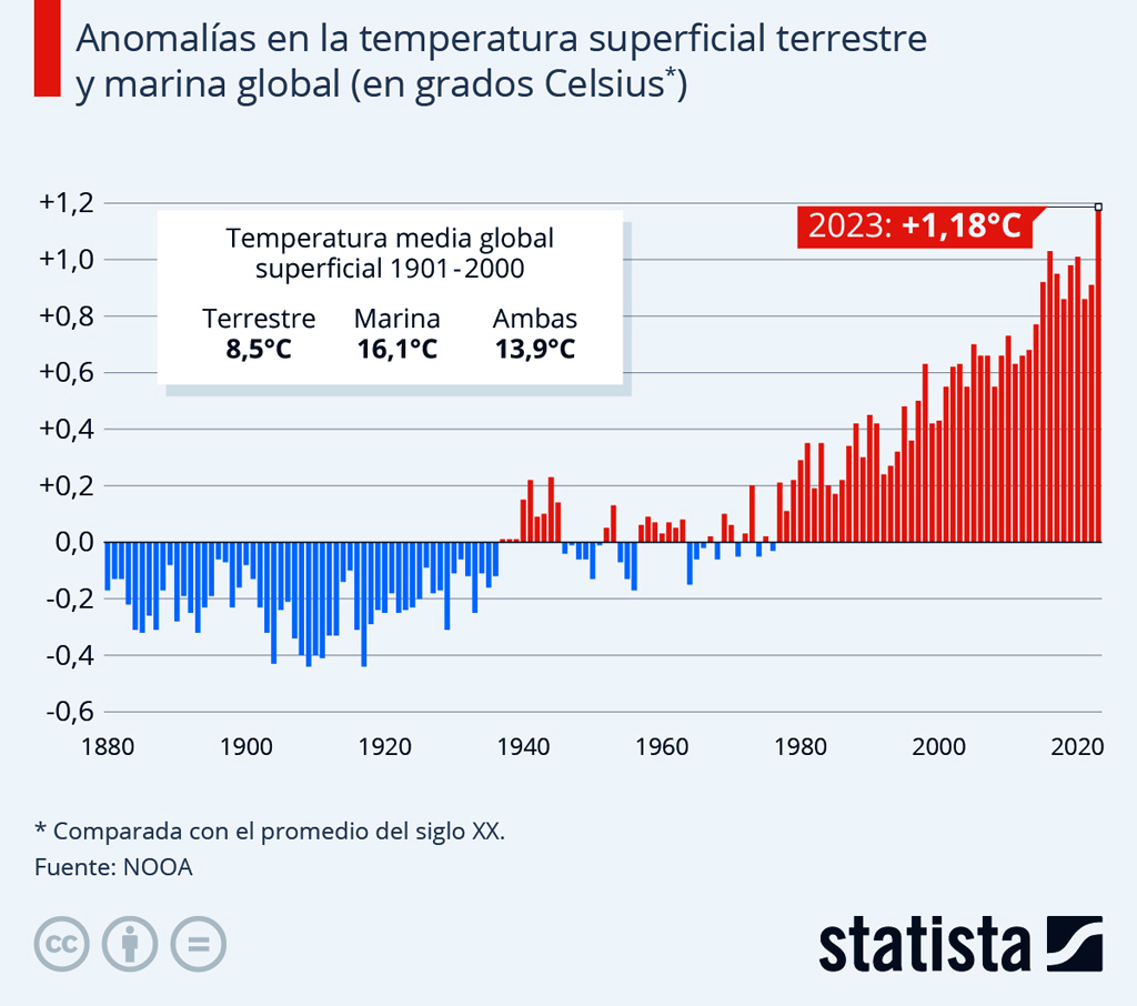Infografia Statista sobre temperaturas en 2023.