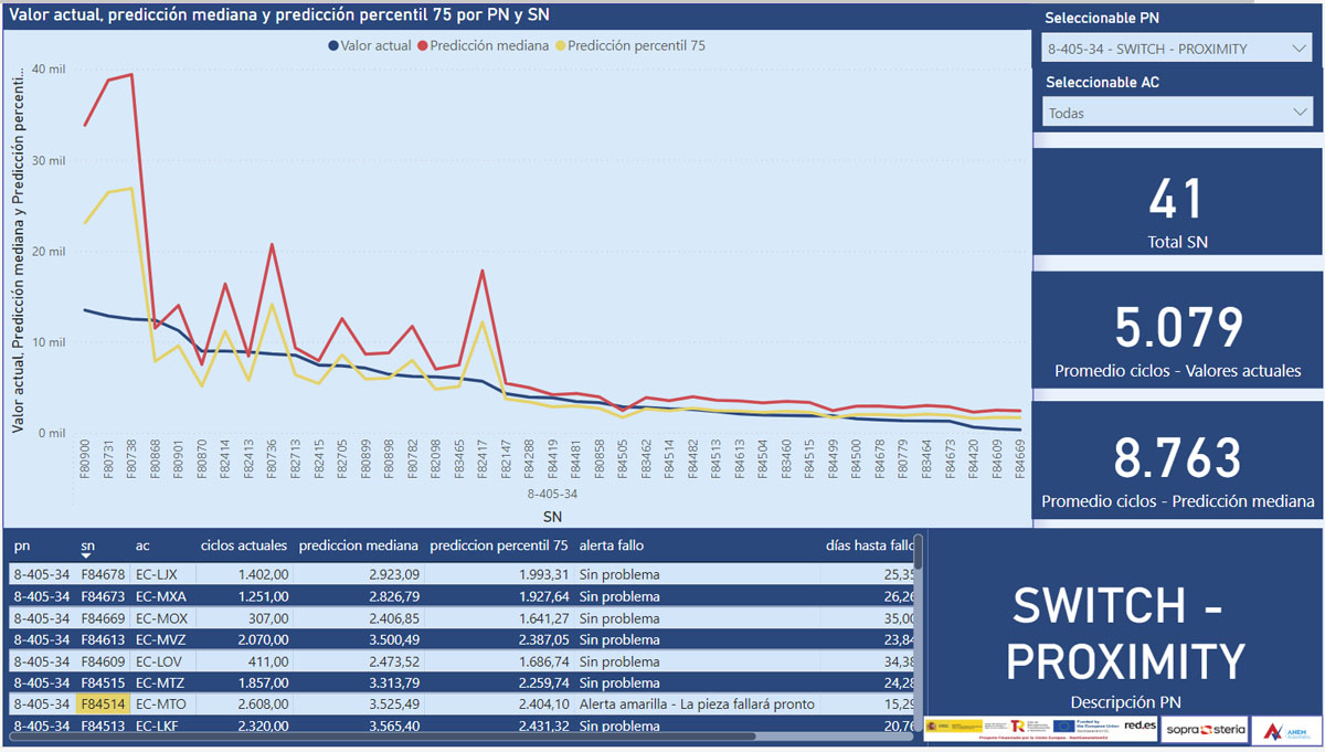 Ejemplo de cuadro de mando para el control del mantenimiento predictivo.
