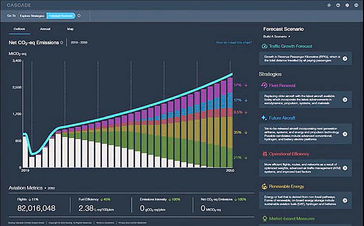 Presentación de datos de Cascade sobre las emisiones de CO2.