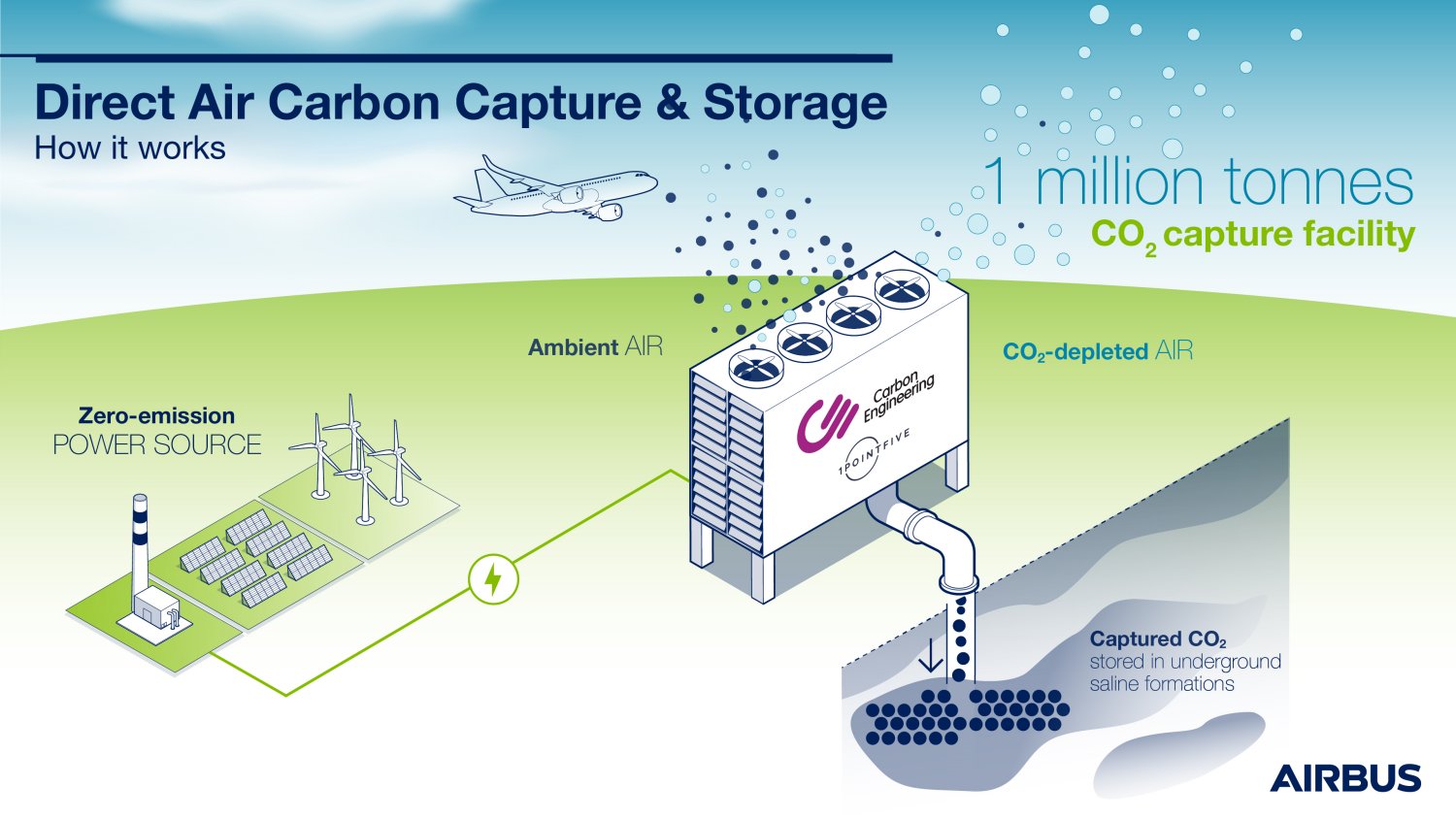 Así funciona la captura directa de CO2 del aire.