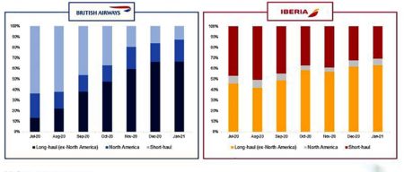 Según ha pasado el año, el tráfico aéreo de largo radio se ha recuperado más que el de corto para Iberia y British Airways.