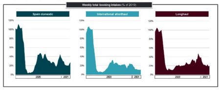 Evolución de los diferentes tipos de tráfico en Iberia en 2020.