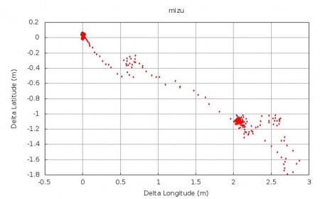 Japon01 Medición GPS de la posición del observatorio de Mizusawa