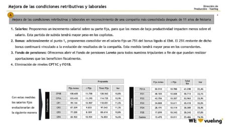 Propuesta salarial de Vueling a sus pilotos.
