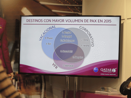 Destinos favoritos de los pasajeros de Qatar Airways desde España