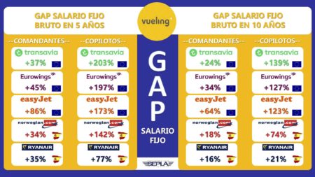 Diferencias salariales entre los pilotos de las principales aerolíneas low cost europeas. Diferencias salariales entre los pilotos de las principales aerolíneas low cost europeas.