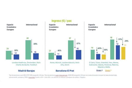 Comparación de Aena de sus tasas con las de otros aeropuertos europeos.